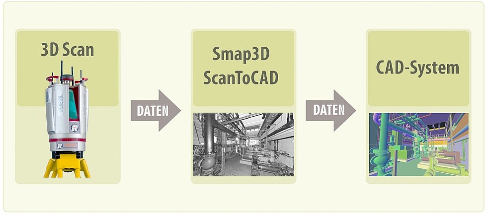 3D Laserscans mit Smap3D ScanToCAD