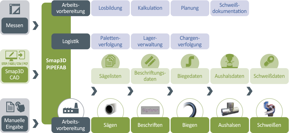 smap3d_202503_PipeFab_gesamtueberblick