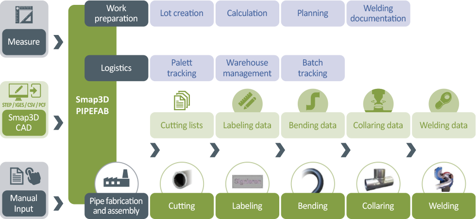 smap3d_202503_en_PipeFab_gesamtueberblick
