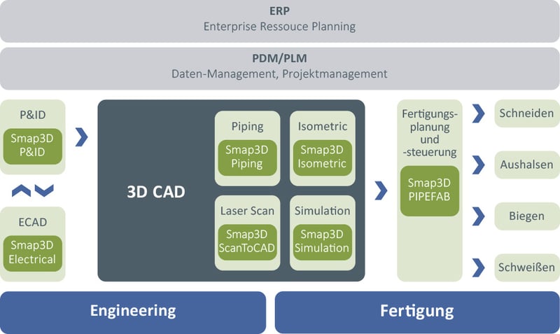 Smap3D Planungsprozess